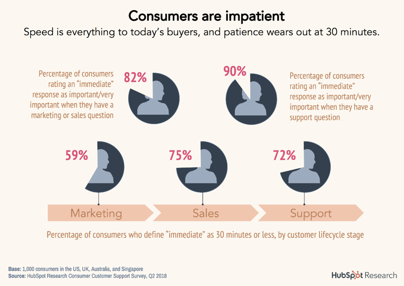 Consumer Service stats