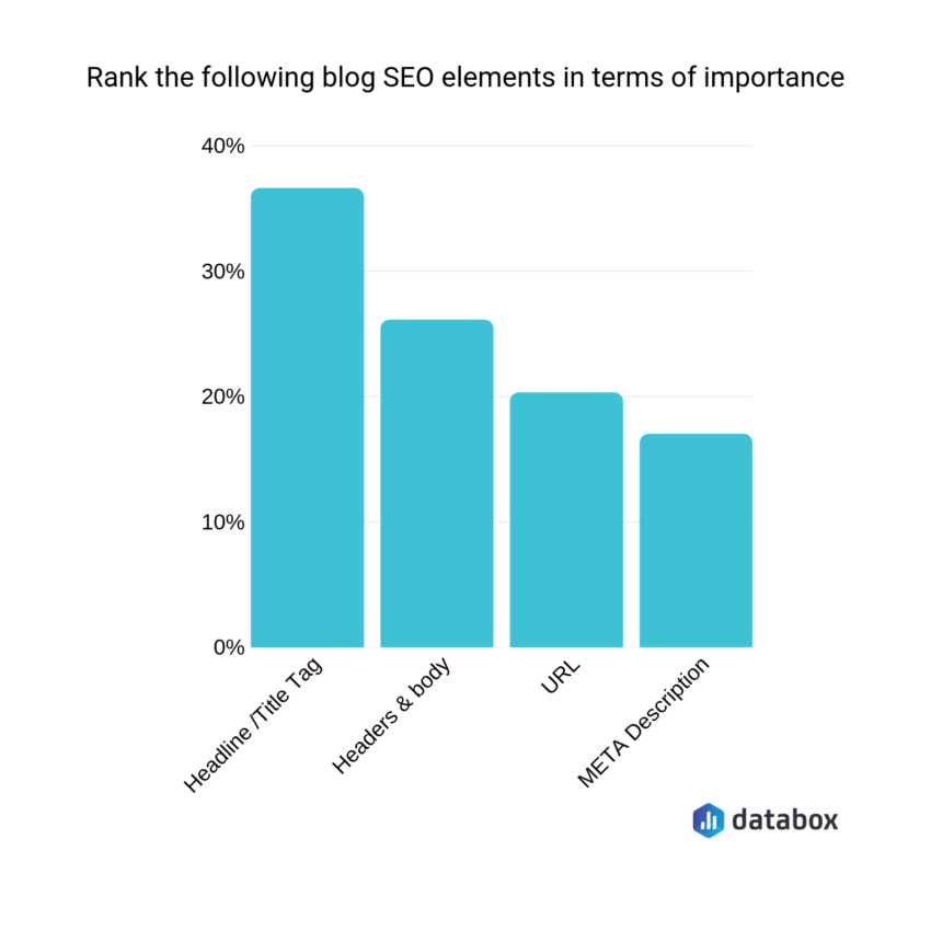 data for SEO elements in terms of importance from Databox