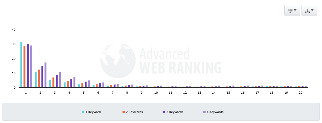 data for long-tail keywords from smart insights