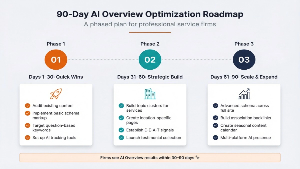 90-Day AI Overview Optimization Roadmap for professional service firms showing quick wins, strategic development, and scaling phases.