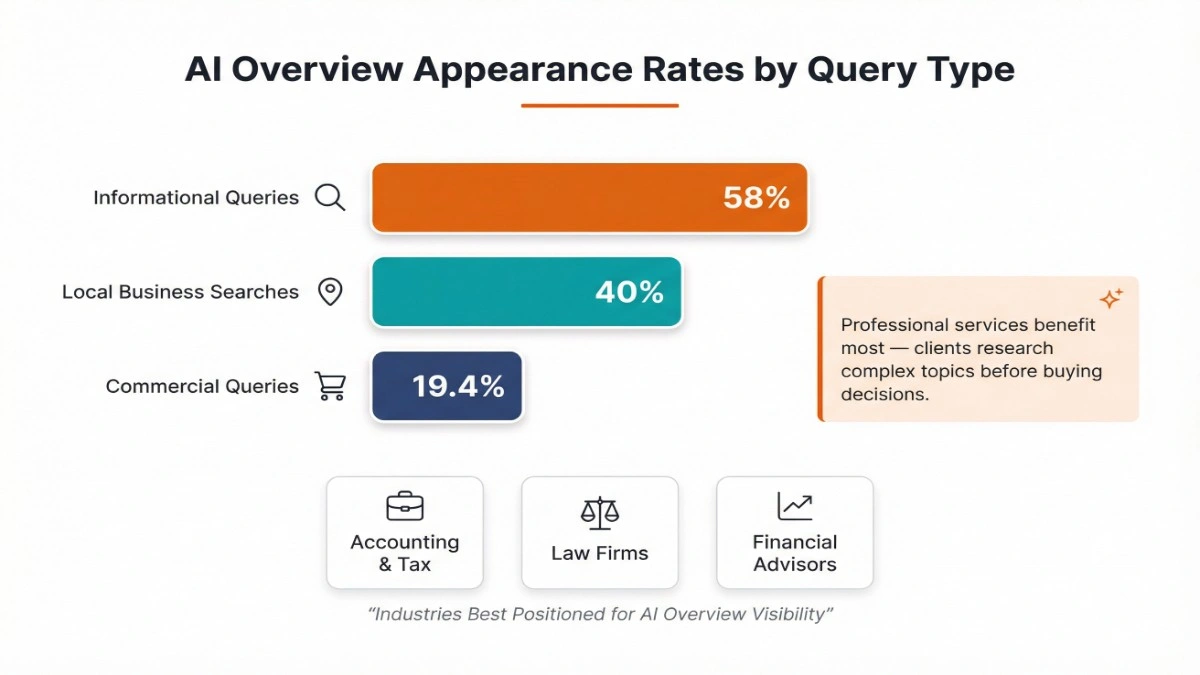  AI Overview appearance rates by query type: 58% for informational queries, 40% for local business searches, and 19.4% for commercial queries.